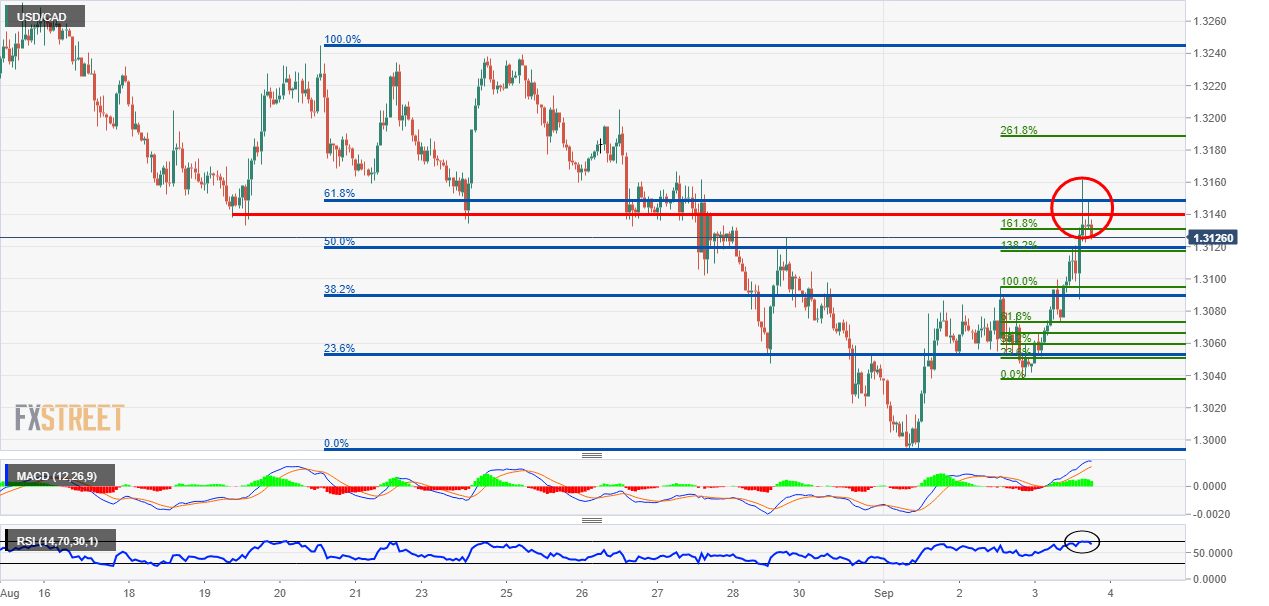 USD/CAD strong technical level